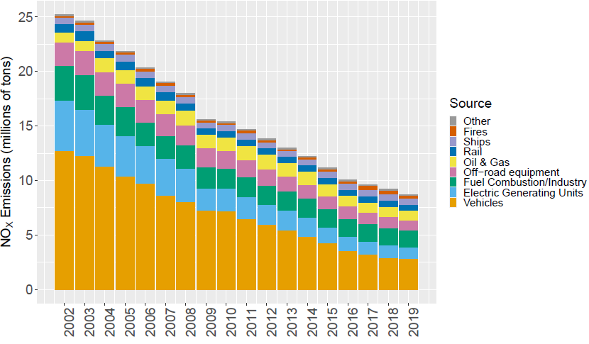 Annual total U.S. anthropogenic NOX emissions from the EQUATES CMAQ-ready emissions files for 2002-2019 in millions of short tons broken down by 9 broad source categories: vehicles, electric generating units, uel sources from combustion, industry and other sources, off-road equipment, oil and gas, railroad locomotives (rail), commercial marine vessels (ships), fires, and other sources (including fugitive dust, agriculture, residential wood combustion). Stacked barplot shows a steady decreasing trend with 20