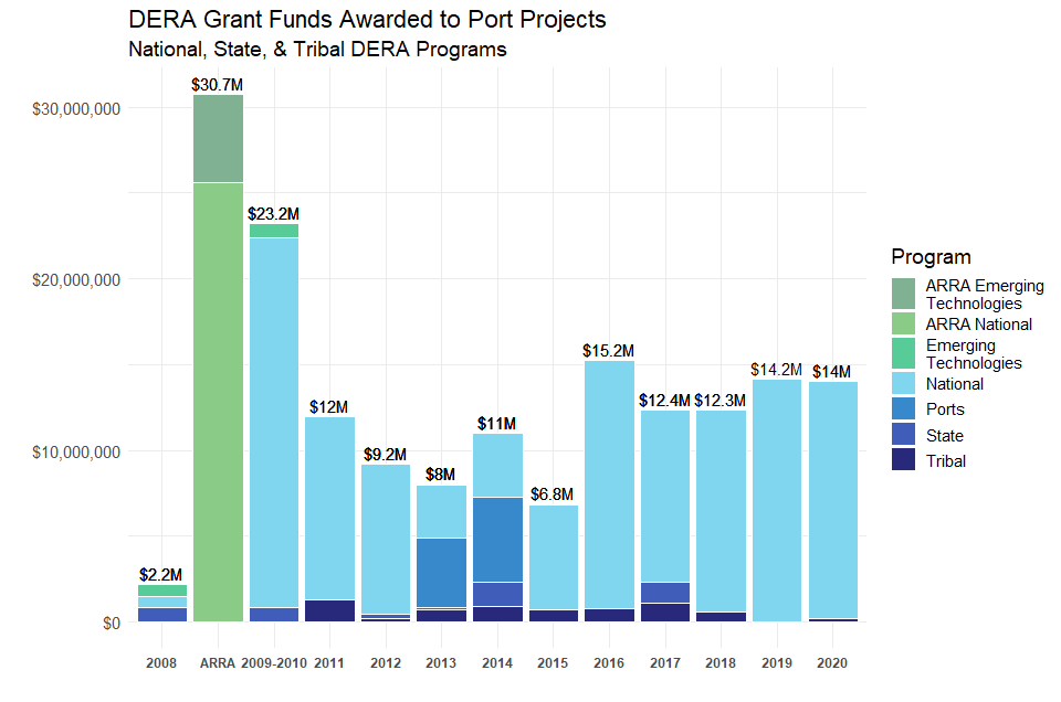Bar chart showing grant funding by year and DERA program awarded to port projects from 2008 to 2020
