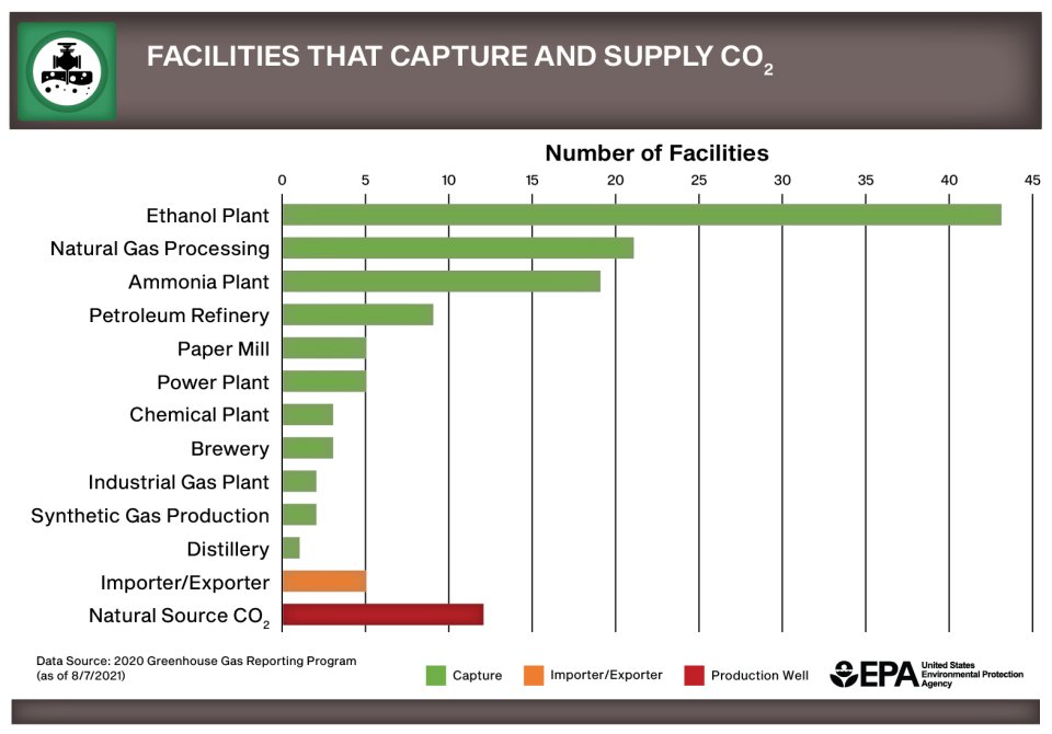 Figure depicting the number of facilities in 13 sectors that capture and supply carbon dioxide