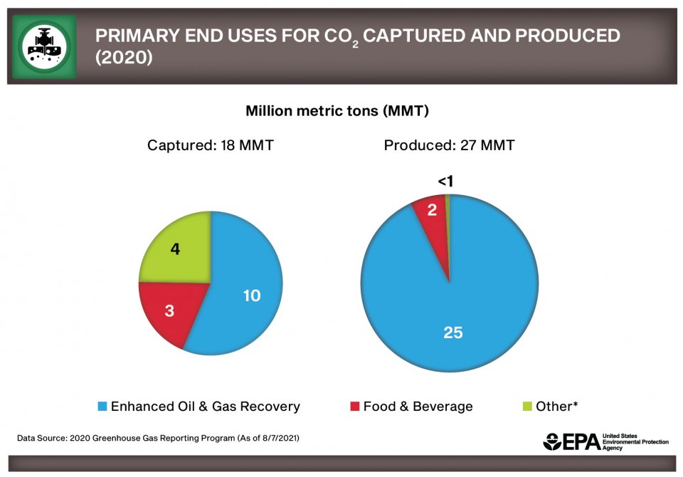 Figure depicting the primary end uses for CO2 captured and produced in 2020