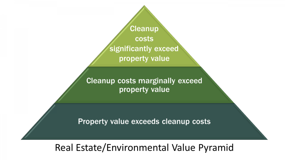 Pyramid showing that there are more properties in which the property value exceeds the cost of cleanup and fewer sites at which cleanup cost significantly exceeds the value of the property.