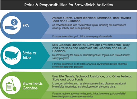 Image showing thet EPA is responsible for awarding grants, offering techical assistance and tools and guidance. States and Trribes are expected to set cleanup standards, develop policy and oversee and approve site cleanup and reuse. Brownfields grantees are expected to use grants, technical assistance and other funds.