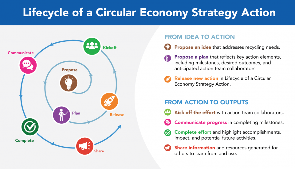 Lifecycle of a Circular Economy Strategy Action | US EPA