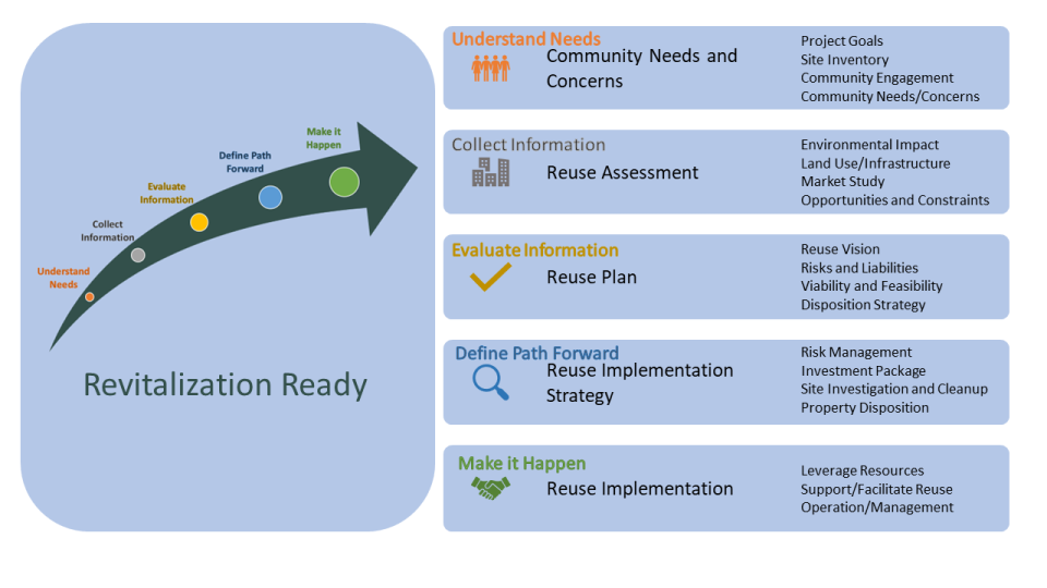 Image of a arrow depicting the revitalization process beginning with understanding risks, to collecting and then evaluating information, then defining a path forward and finishing with making it happen. The components of these steps are described in the text.