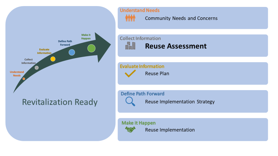 Arrow showing Revitalization Process proceeding from Understand Needs to Collect Information to Evaluate Information to Defining a Path Forward and concluding with Make It Happen. Highlighted is Reuse Assessment.