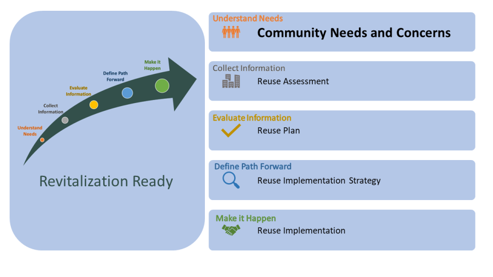 Arrow showing Revitalization Process proceeding from Understand Needs to Collect Information to Evaluate Information to Defining a Path Forward and concluding with Make It Happen. Highlighted is Community Needs and Concerns.