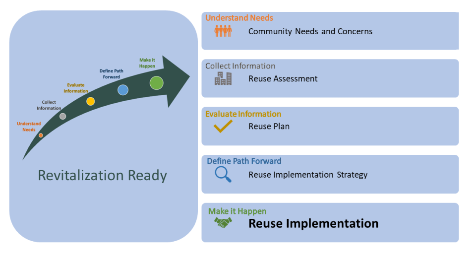 Diagram depicting the revitalization process and sections of this document. Reuse Implementation is highlighted.