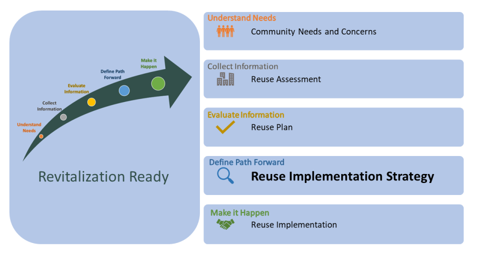 Image depicting the Revitalization process and sections of this guide with Reuse Implementation Strategy highlighted.