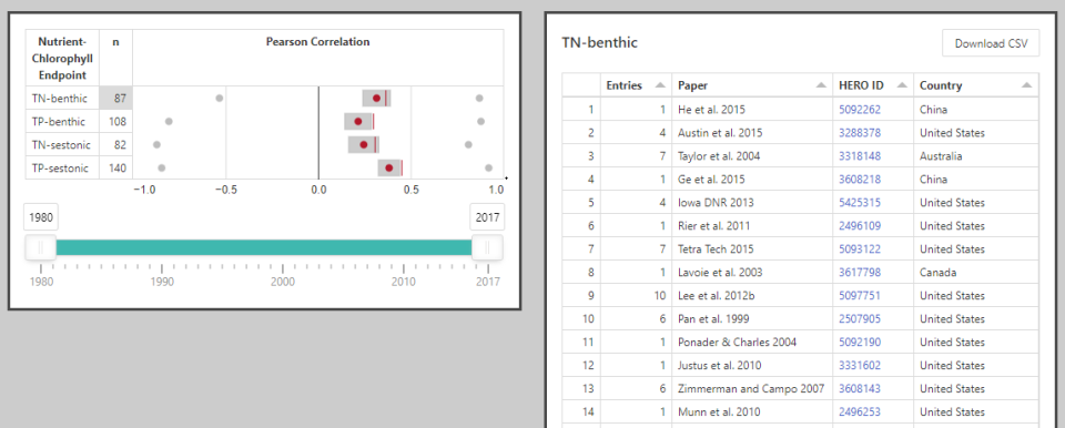 Screenshot thumbnail for chlorophyll summary effect sizes by publication year