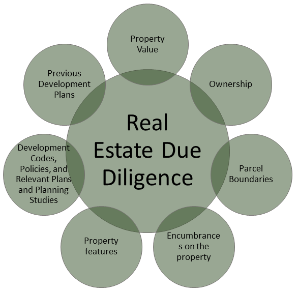 Image depicting a sphere about due diligence equivalent to the bulleted list here.