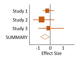 illustration of forest plot showing individual and summary effect sizes