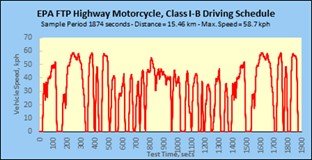EPA FTP Highway Motorcycle, CLASS I-B Driving Schedule