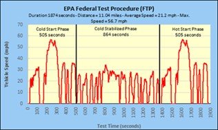 EPA Federal Test Procedure