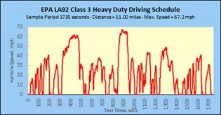  EPA LA-92 Class 3 Heavy Duty driving schedule