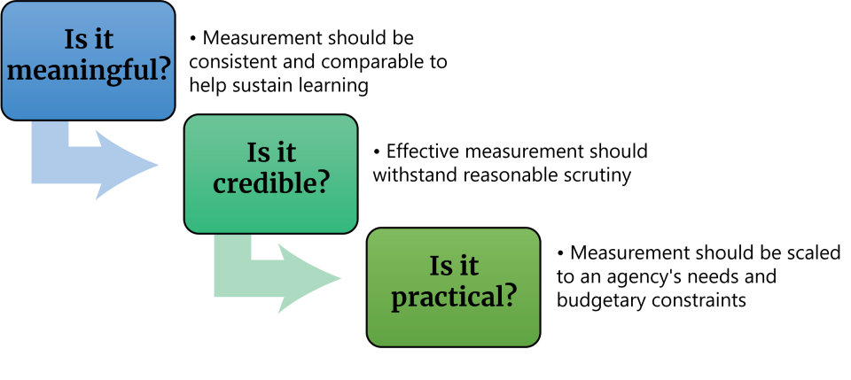 Is it meaningful? Measurement should be consistent and comparable to help sustain learning. Is it credible? Effective measurement should withstand reasonable scrutiny. Is it practical? Measurement should be scaled to an agency's needs and budgetary constraints.