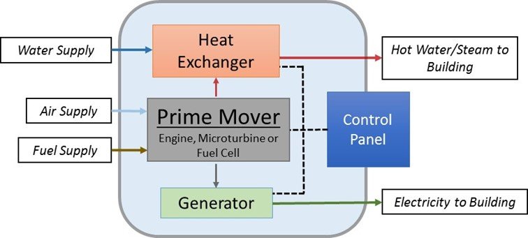 What Is CHP? | EPA