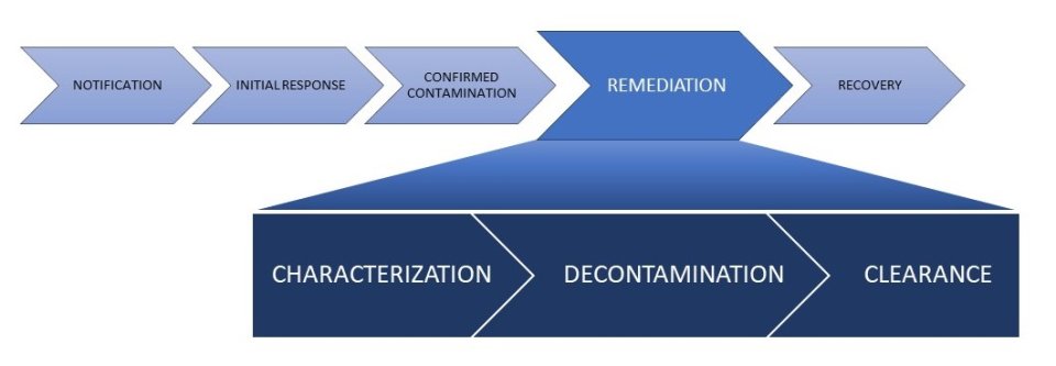 Remediation categories: characterization, decontamination, clearance. 