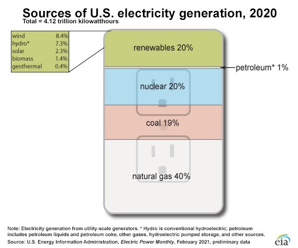 Sources of US Electricity Generation, 2020