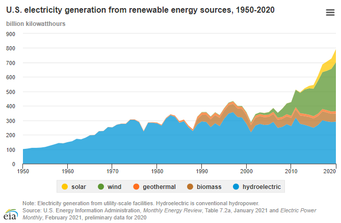 U.S. electricity generation by renewable energy source, 1950-2020