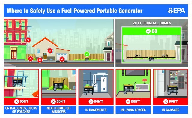 Image of house and where to place portable generators safely