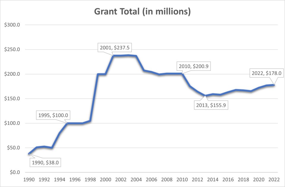 Graph to show 319 funding trends 1990-2022