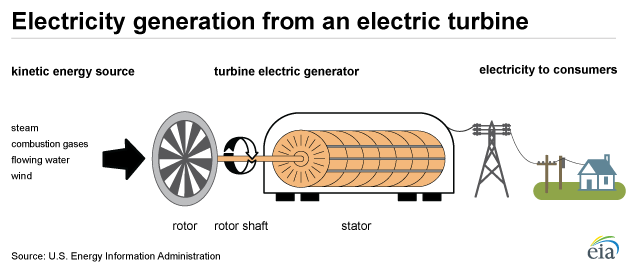 Electricity generation from an electric turbine starts with a kinetic energy source (steam, combustion gases, flowing water, or wind). The energy source then spins a turbine electric generator (rotor, rotor shaft, then stator). Finally the electricity is transmitted through the grid to consumers.
