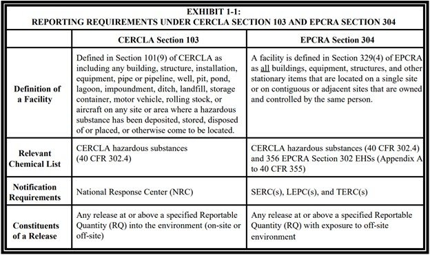 Table of Reporting Requirements Under CERCLA Section 103 and EPCRA Section 304