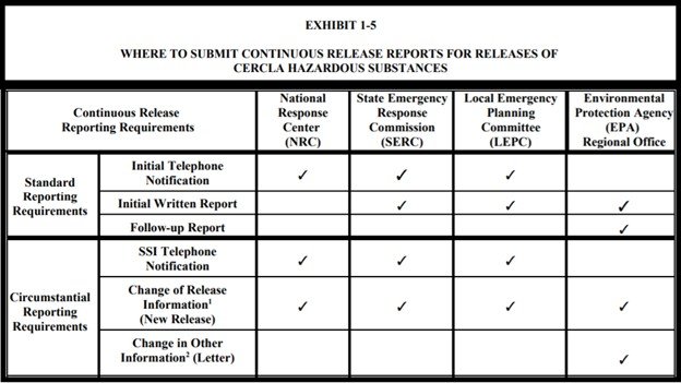 Table of Where to Submit Continuous Release Reports for Releases of CERCLA Hazardous Substances