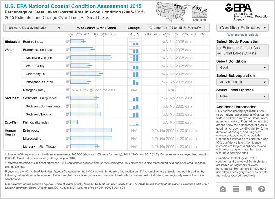 Image showing the dashboard results from the NCCA Interactive Dashboard for Great Lakes. Access the dashboard for all results.