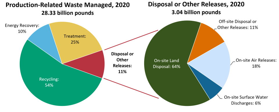 TRI Production Related Waste Managed and Disposal or Other Releases double pie chart