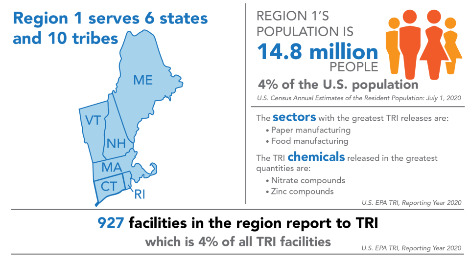 TRI National Analysis Region 1