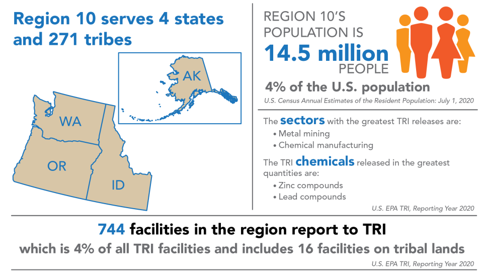 TRI National Analysis Region 10