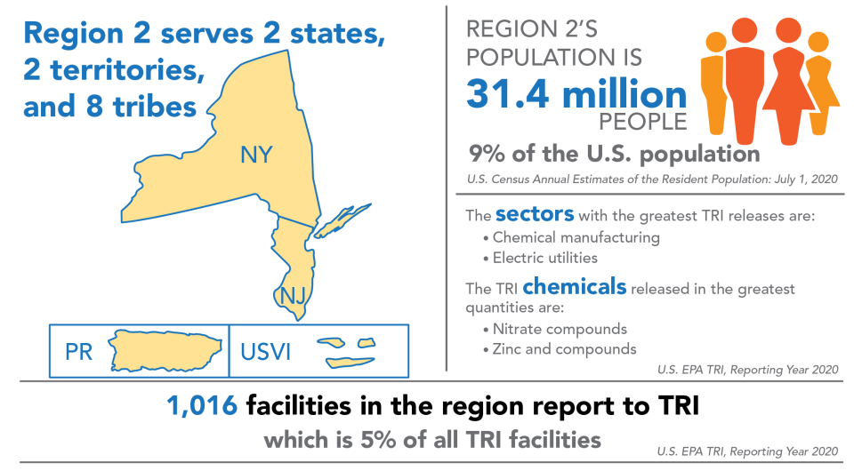 TRI National Analysis Region 2