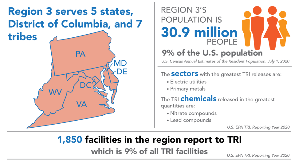TRI National Analysis Region 3