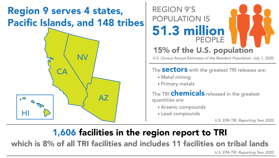 TRI National Analysis Region 9
