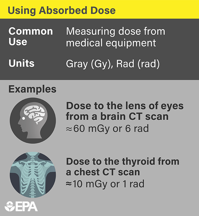 Absorbed dose is measured in grays (international unit) and rem (U.S. unit). It is mostly used to measure the dose from medical equipment.