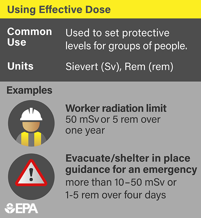 The unit for effective dose is sieverts (international unit) and rem (U.S. unit). This unit is used when setting protective levels for groups of people.