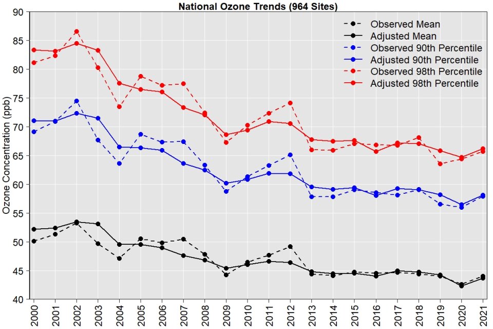 National met-adjusted ozone trend 2000-2021