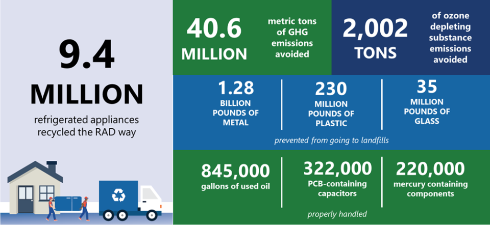 Cumulative RAD Program Impact. 9.3 million refrigerated appliances recycled the RAD way.