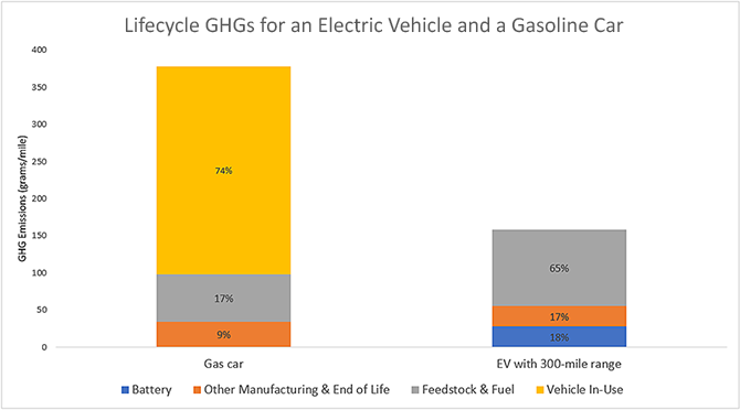 Bar charts showing lifecycle GHGs for an electric vehicle and a gas car