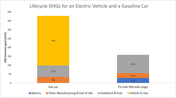 EVs build on crash tests for gas-powered cars