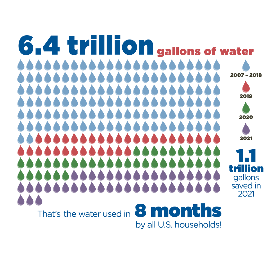 Through the end of 2021, WaterSense has helped Americans save a cumulative 6.4 trillion gallons of water. That's the water used in 8 months by all U.S. households!