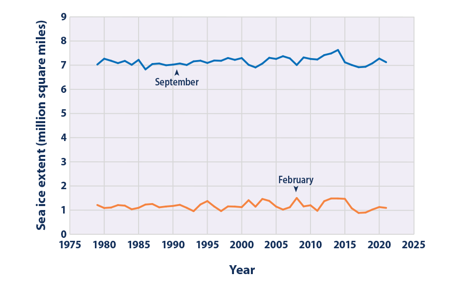 Climate Change Indicators Antarctic Sea Ice US EPA
