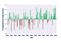 Bar graph showing changes in the total amount of precipitation in the contiguous 48 states from 1901 to 2021