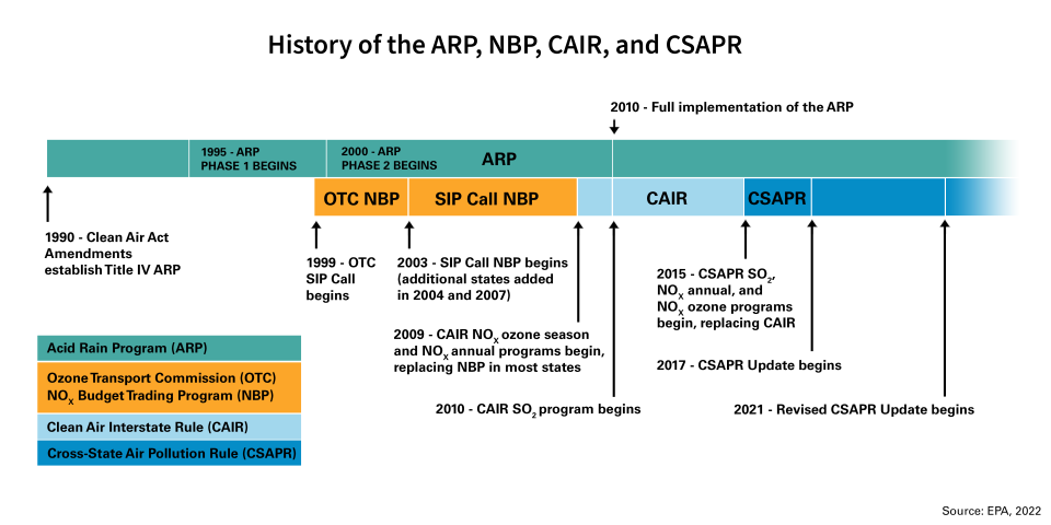 Clean Air Markets Program History