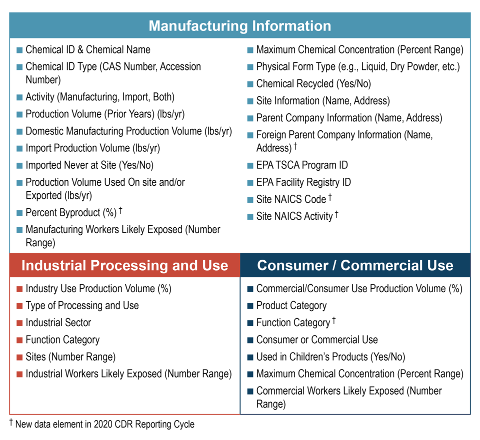 CDR Reporting Data Elements