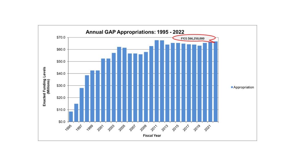 Historical Funding for the General Assistance Program (GAP)