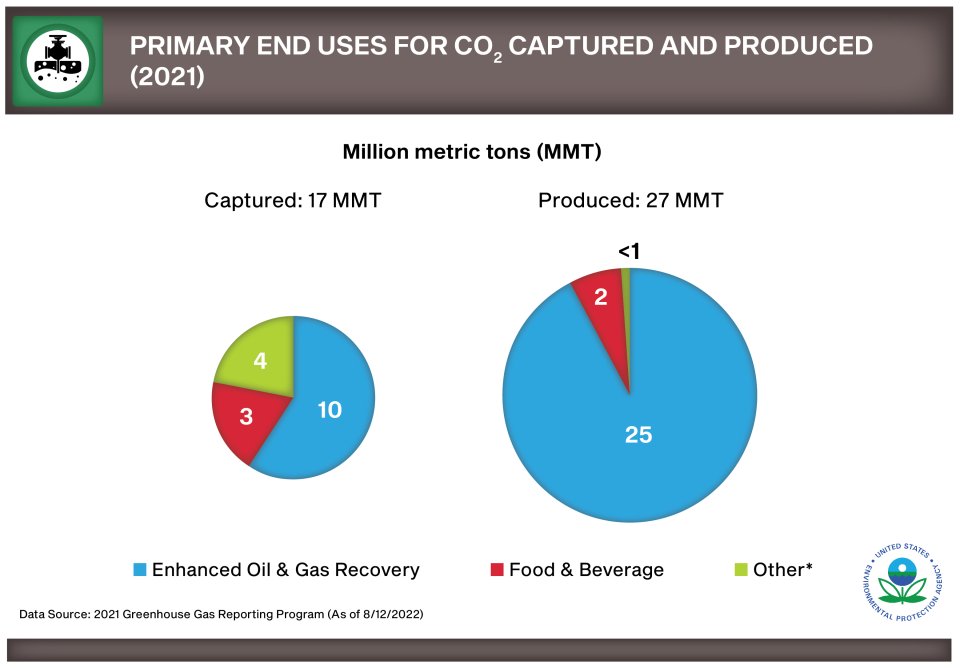 Figure depicting the primary end uses for CO2 captured and produced in 2021
