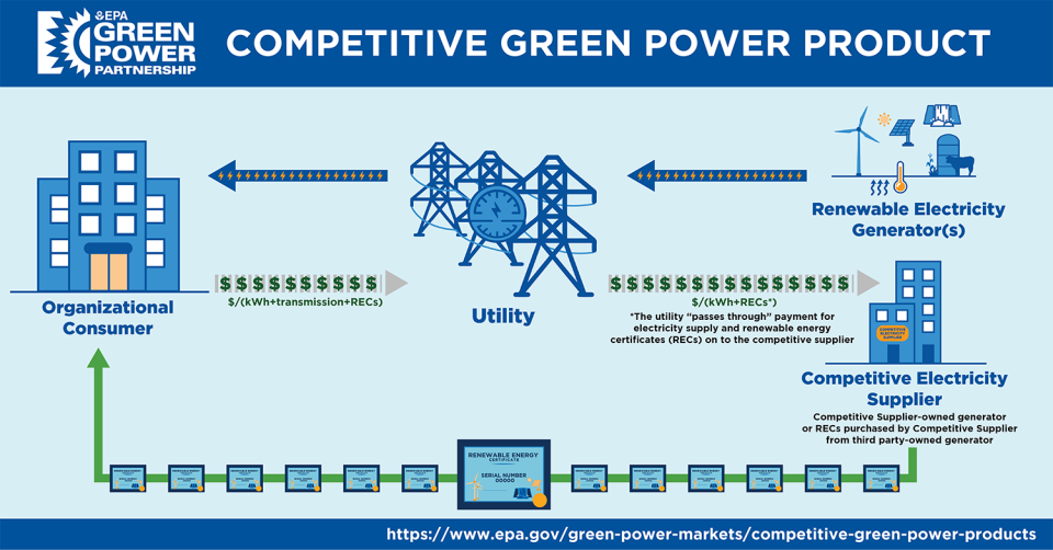 GPM Competitive Green Power Products