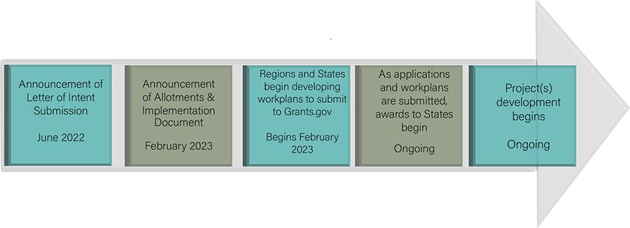 Timeline of process for obtaining and implementing the funding for the grant: Emerging Contaminants in Small or Disadvantaged Communities